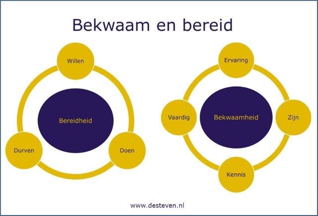 Bekwaamheid en bereidheid